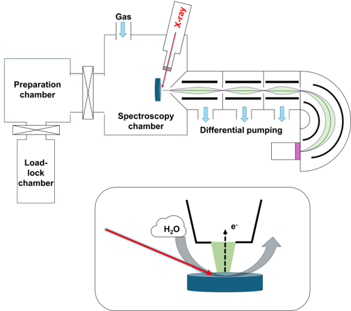 Operando ambient-pressure X-ray photoelectron spectroscopy characterization